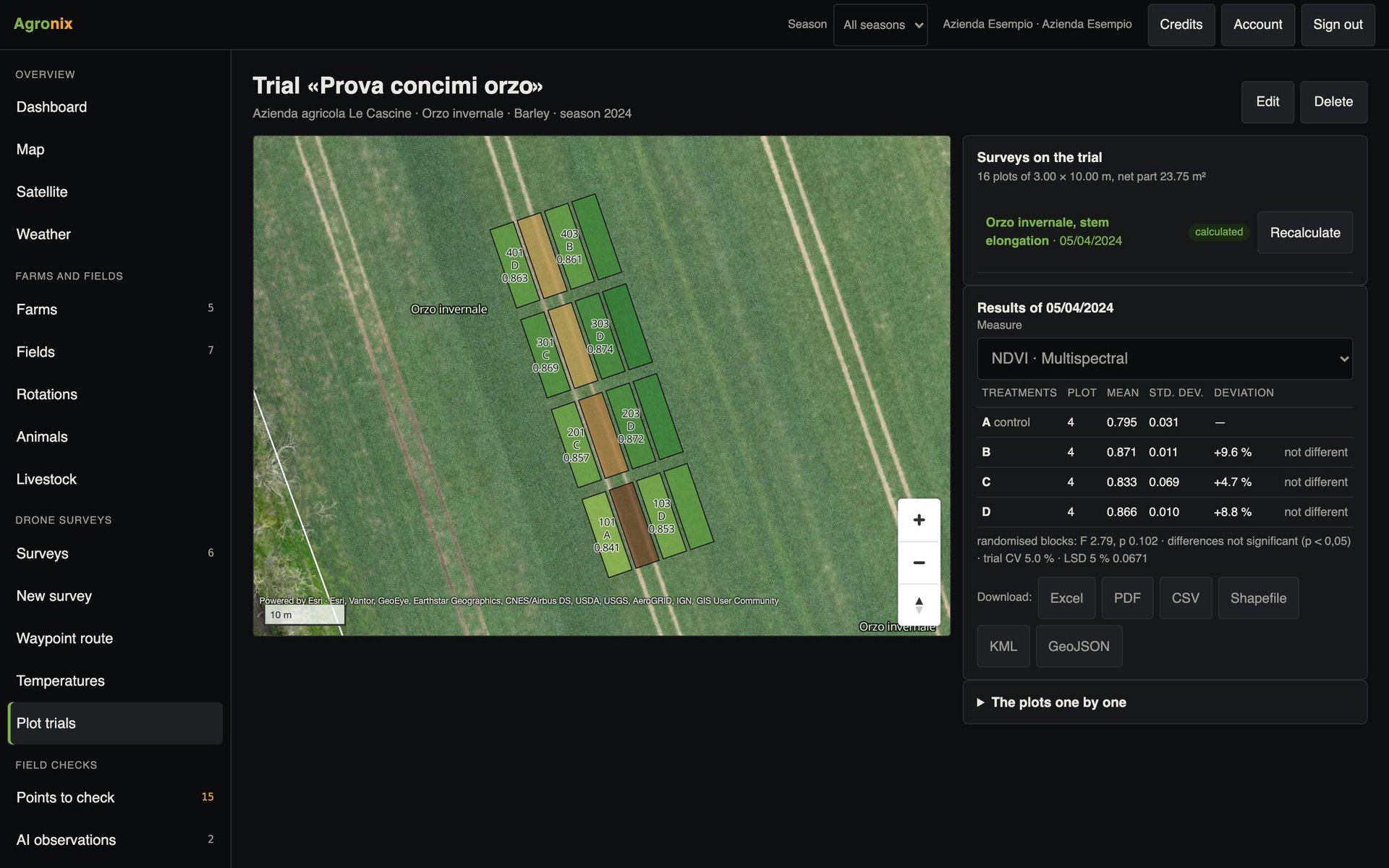 Plot trial with results by treatment